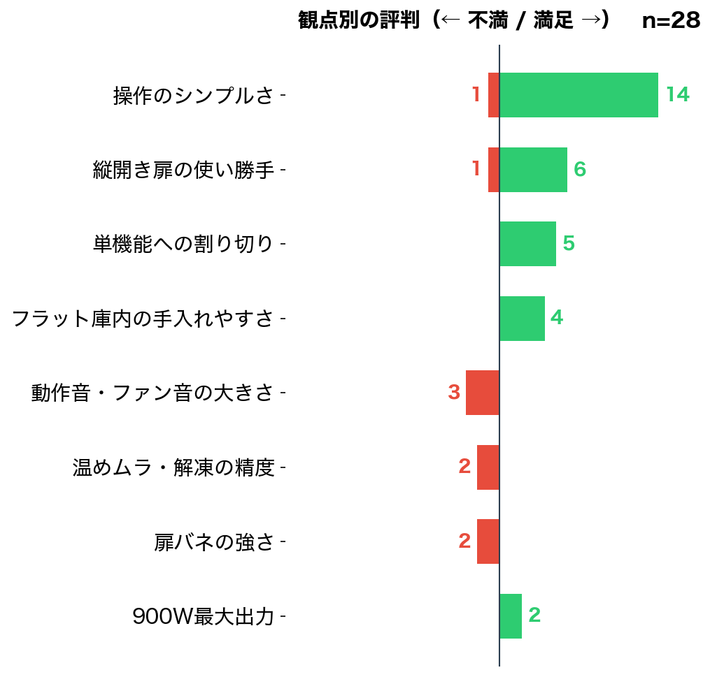 東芝ER-S6B 観点別のポジ・ネガ件数