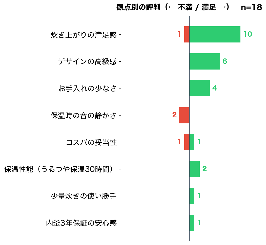 観点別のポジティブ/ネガティブ内訳(楽天レビュー分析)
