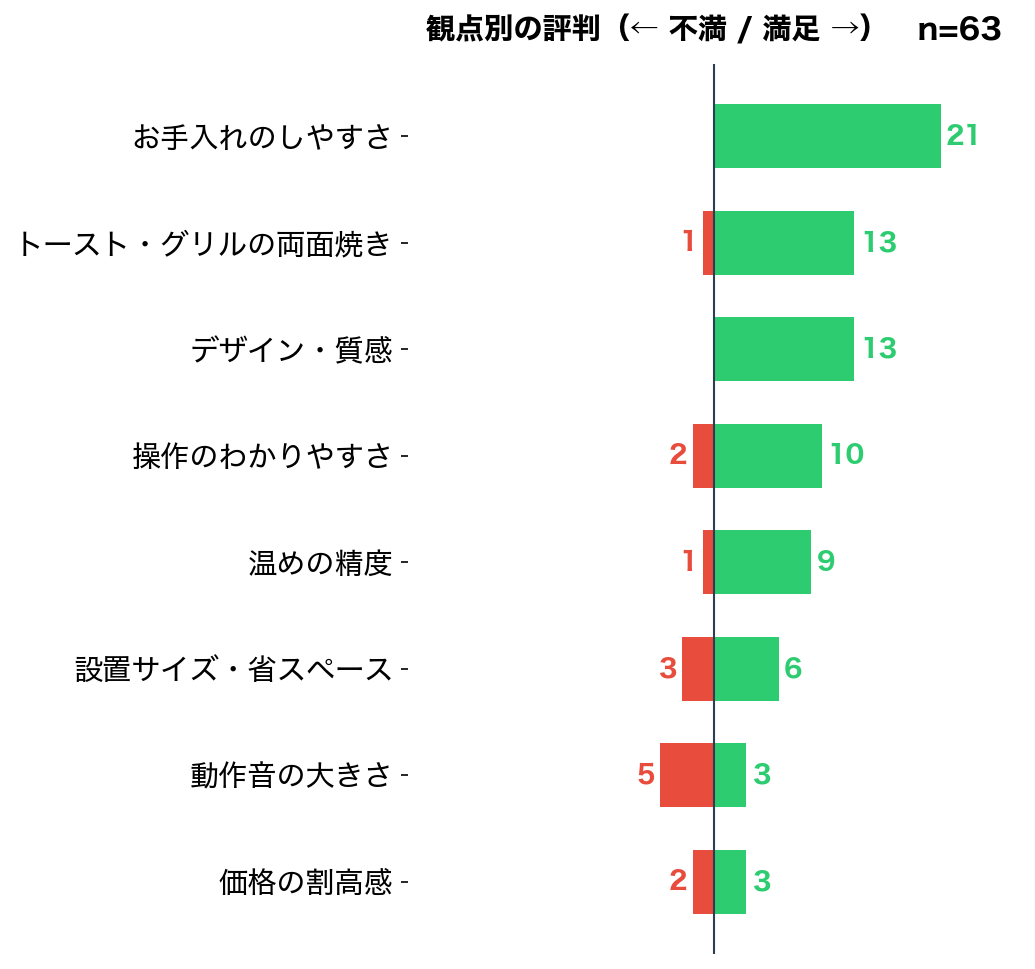 NE-BS5D 観点別のポジ・ネガ集計(n=63)