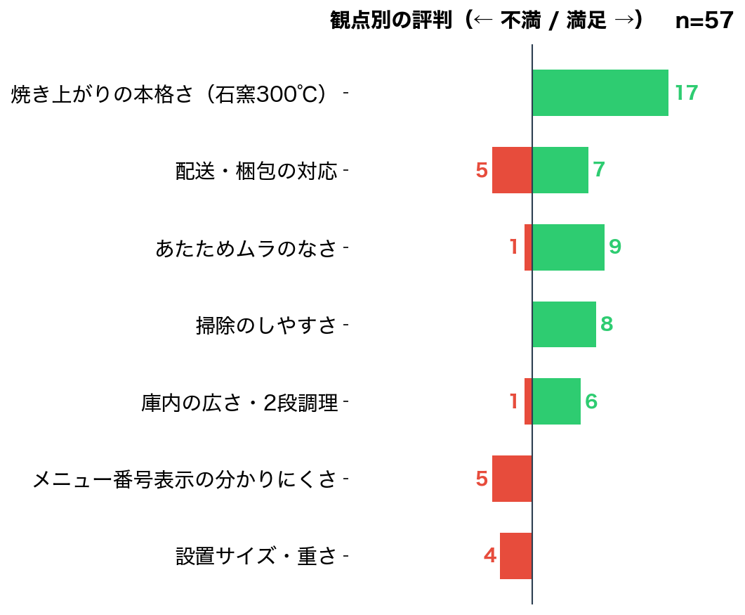 ER-D3000B 観点別のポジネガ集計