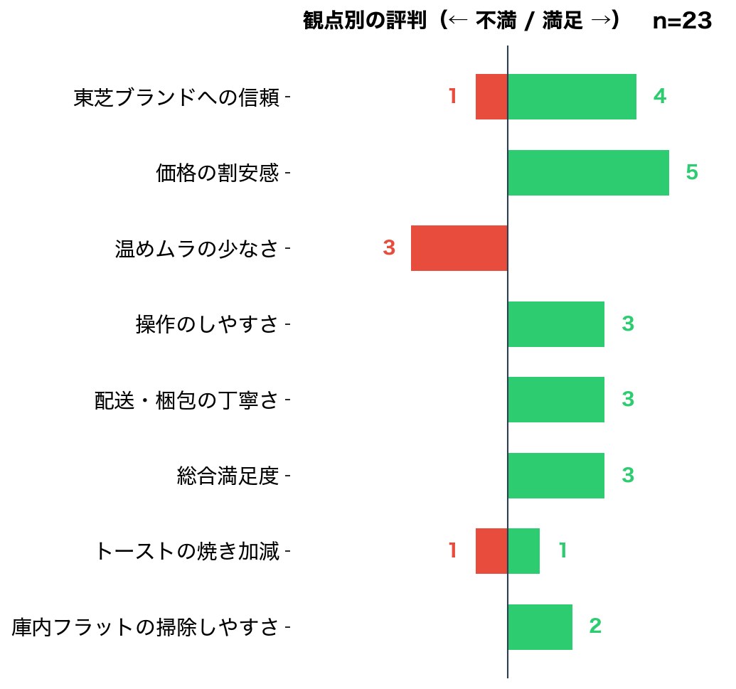 ER-40A 観点別の評判（不満←→満足）