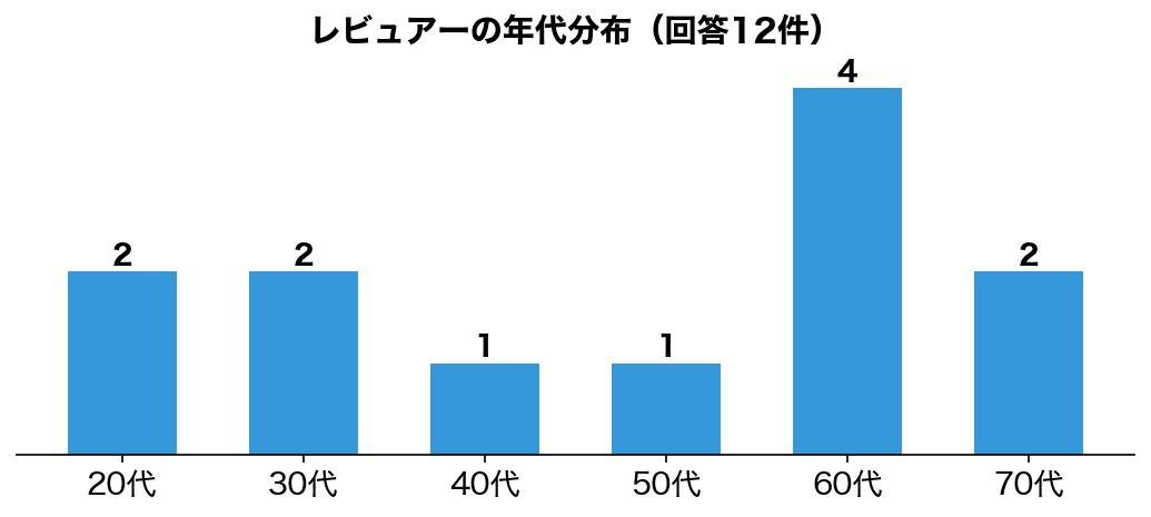 レビュアー年代・性別分布(分析母集団18件)