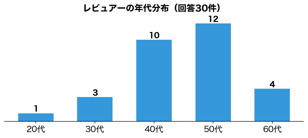 NE-BS5D レビュアーの年代・性別分布
