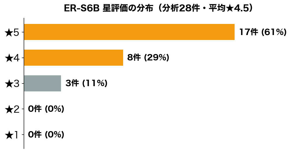 東芝ER-S6B 星評価の分布