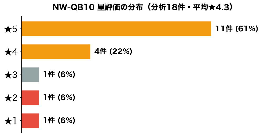 象印NW-QB10 楽天レビュー25件の星評価分布