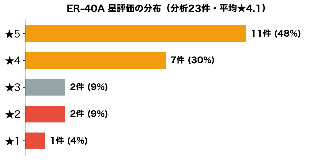 ER-40A 星評価の分布（分析23件・平均★4.1）
