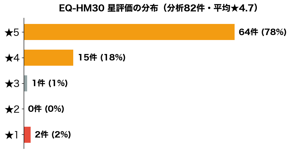 象印EQ-HM30 星評価の分布
