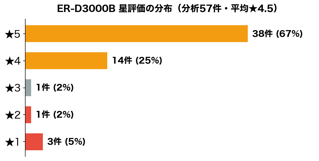 ER-D3000B 星評価の分布