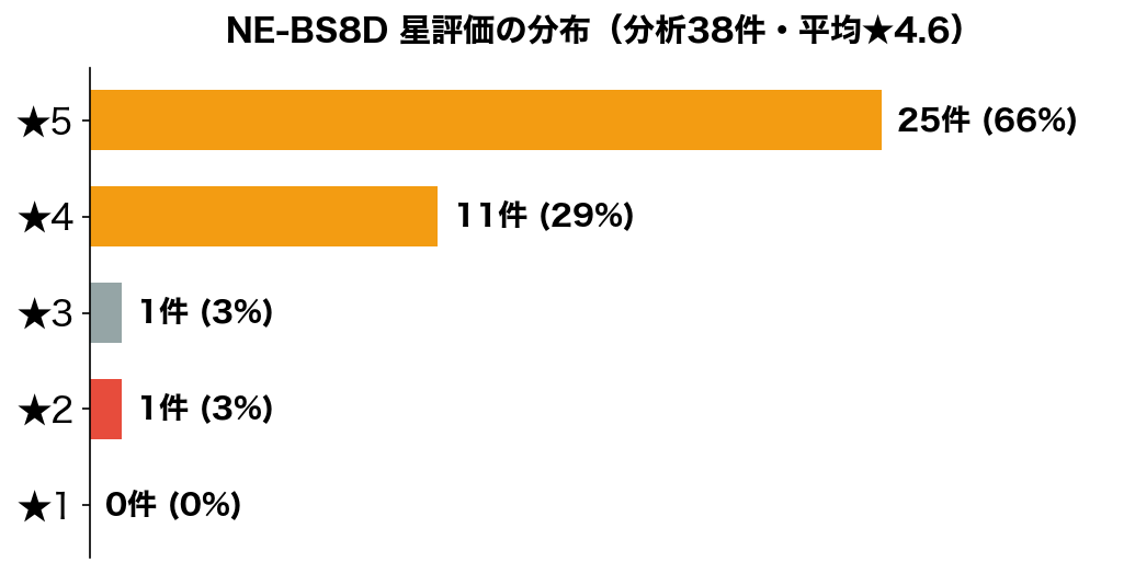 NE-BS8D 星評価の分布(★5が25件で最多)