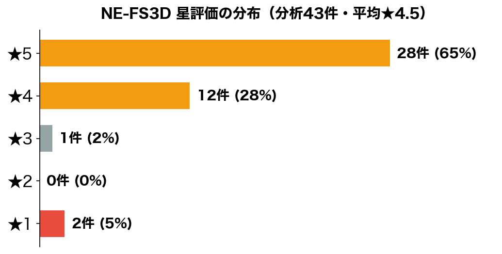 NE-FS3D 楽天レビュー43件の星評価の分布