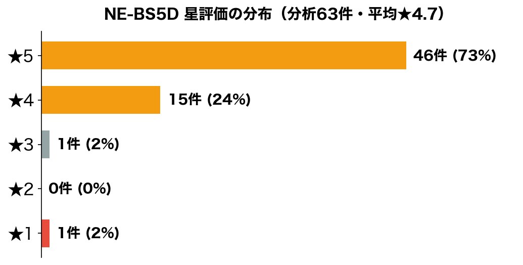 NE-BS5D 星評価の分布(楽天レビュー63件)