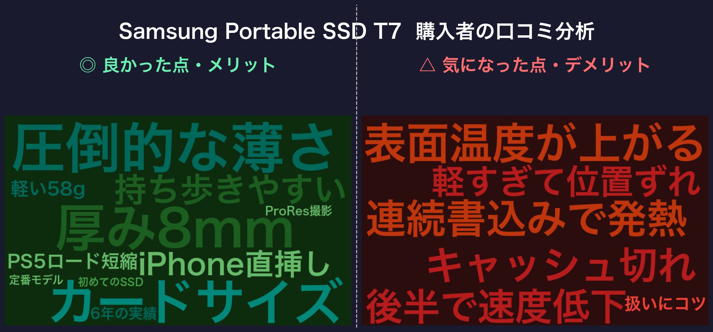 Samsung Portable SSD T7 口コミワードクラウド