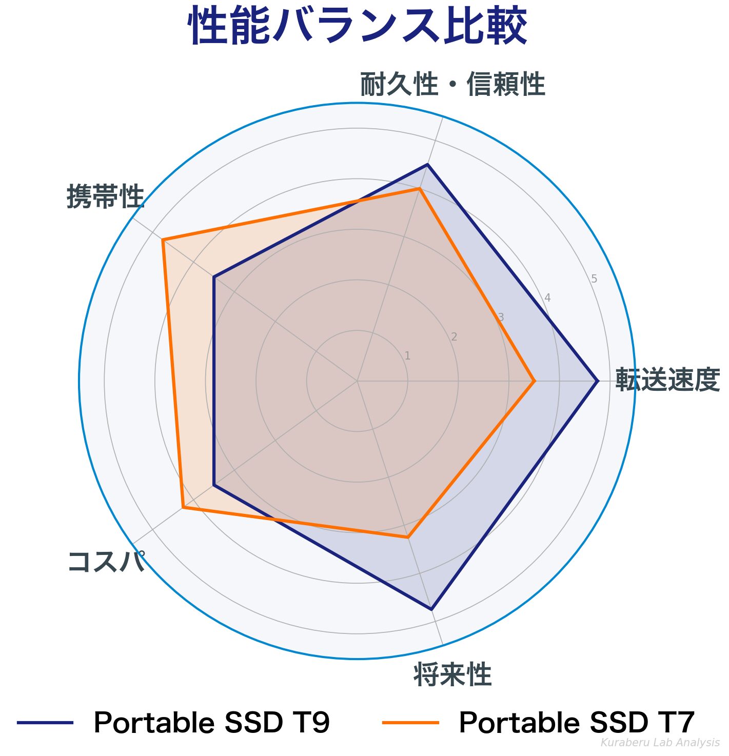 Samsung T9 vs T7 性能バランス比較レーダーチャート