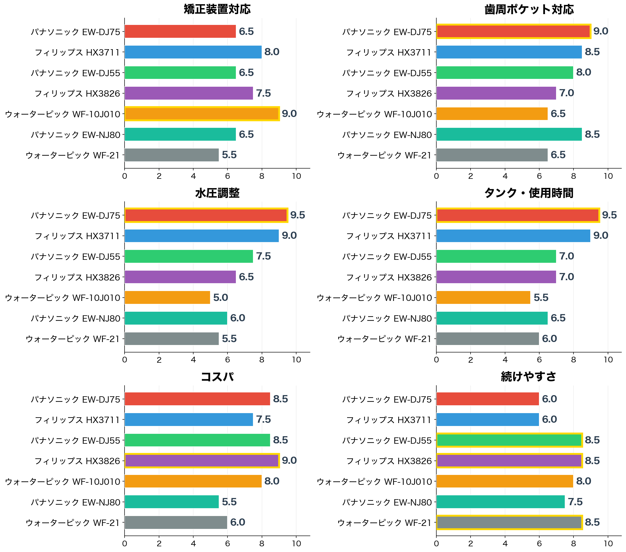 評価軸別スコア比較(6軸×10点満点)