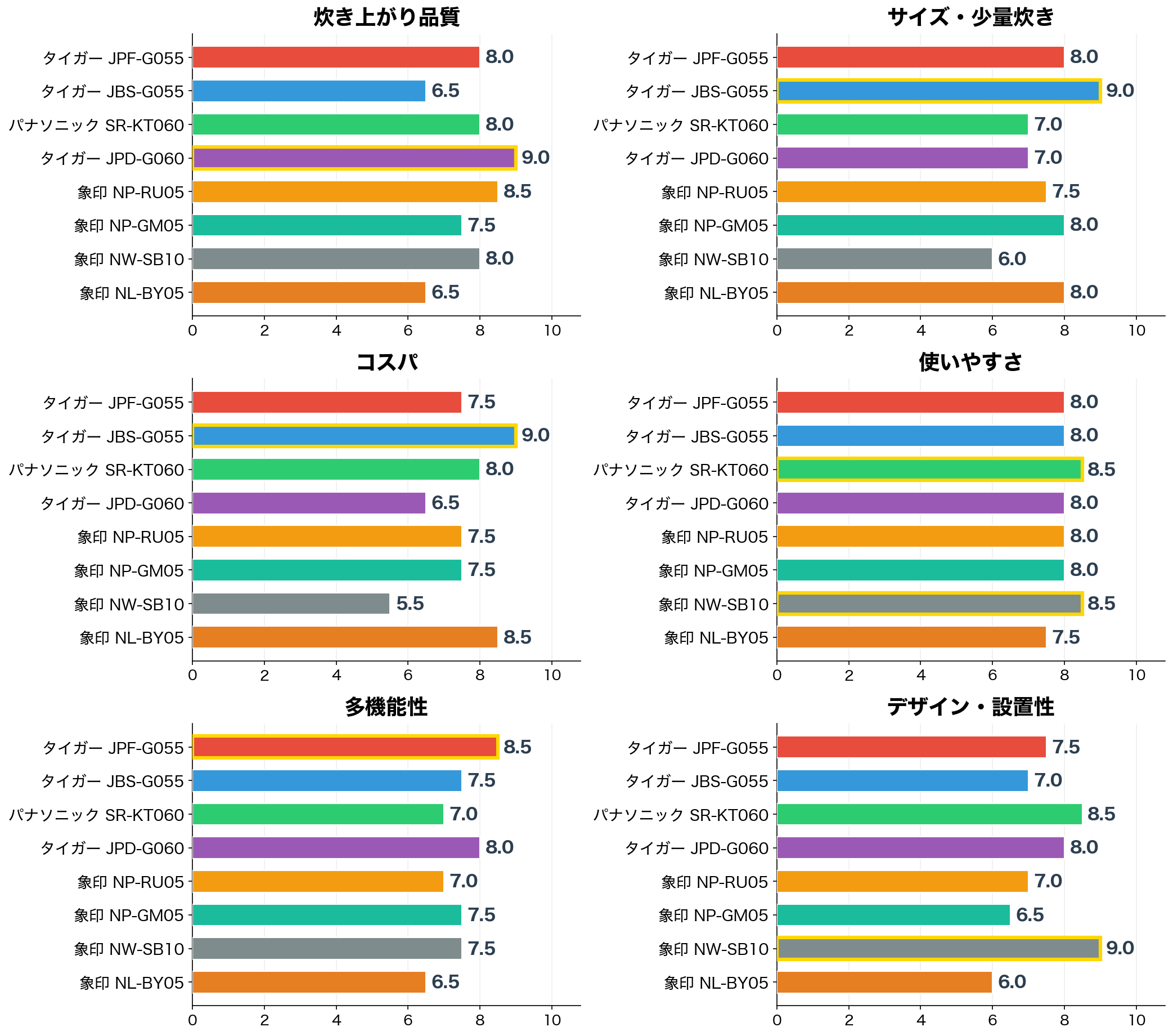 評価軸別スコア比較（横棒グラフ）