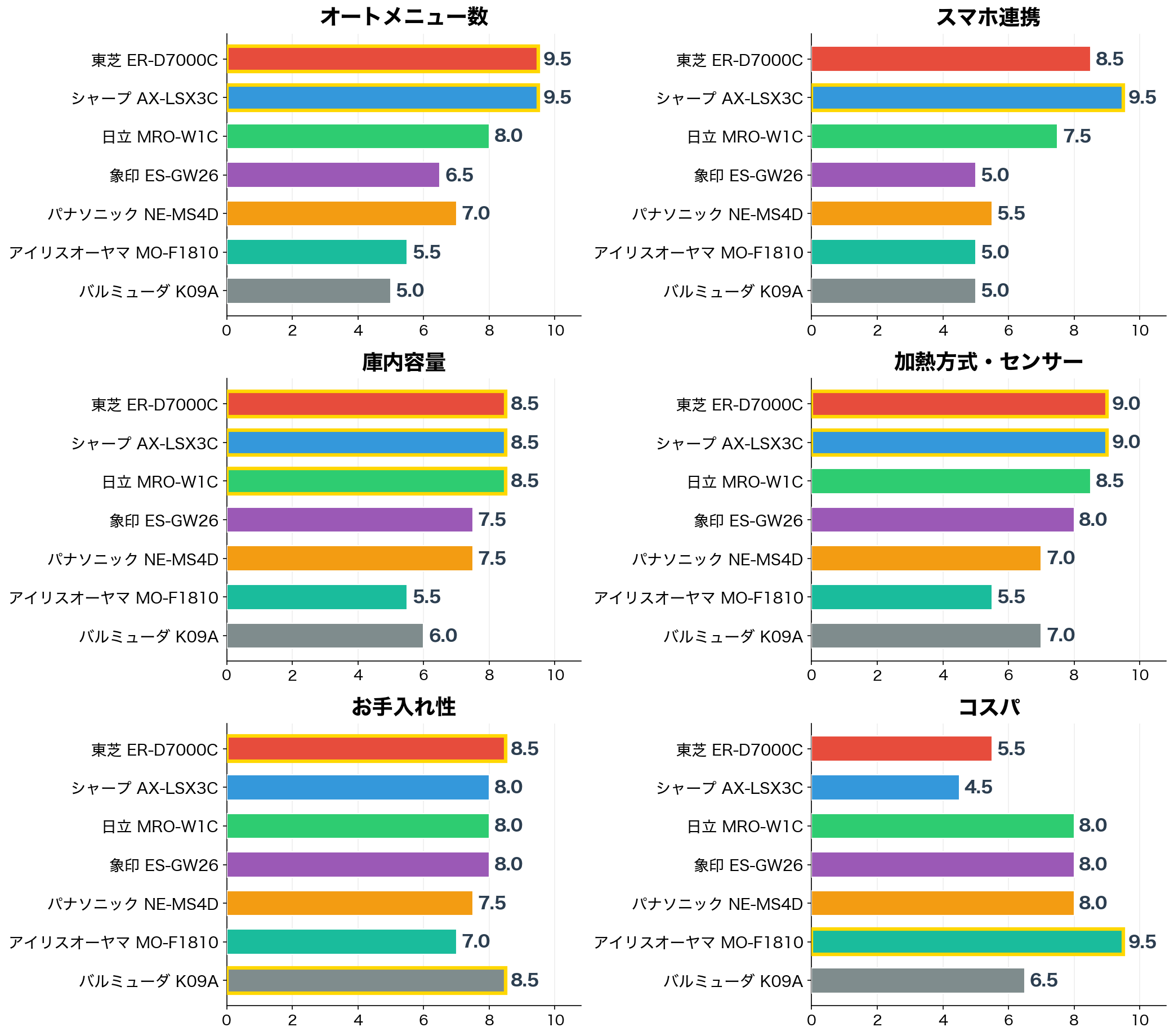 共働き向けオーブンレンジ 評価軸別スコア比較