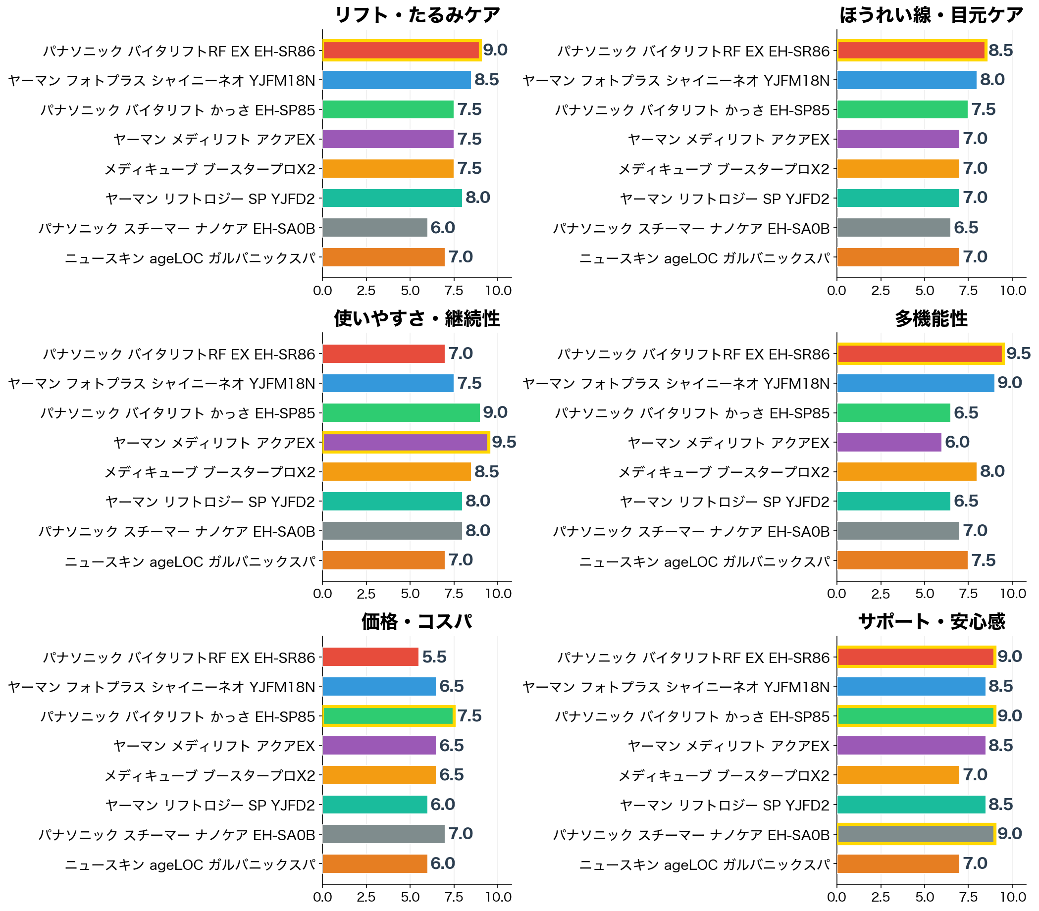 評価軸別スコア比較（リフト力・ほうれい線・継続性・多機能・コスパ・安心感）