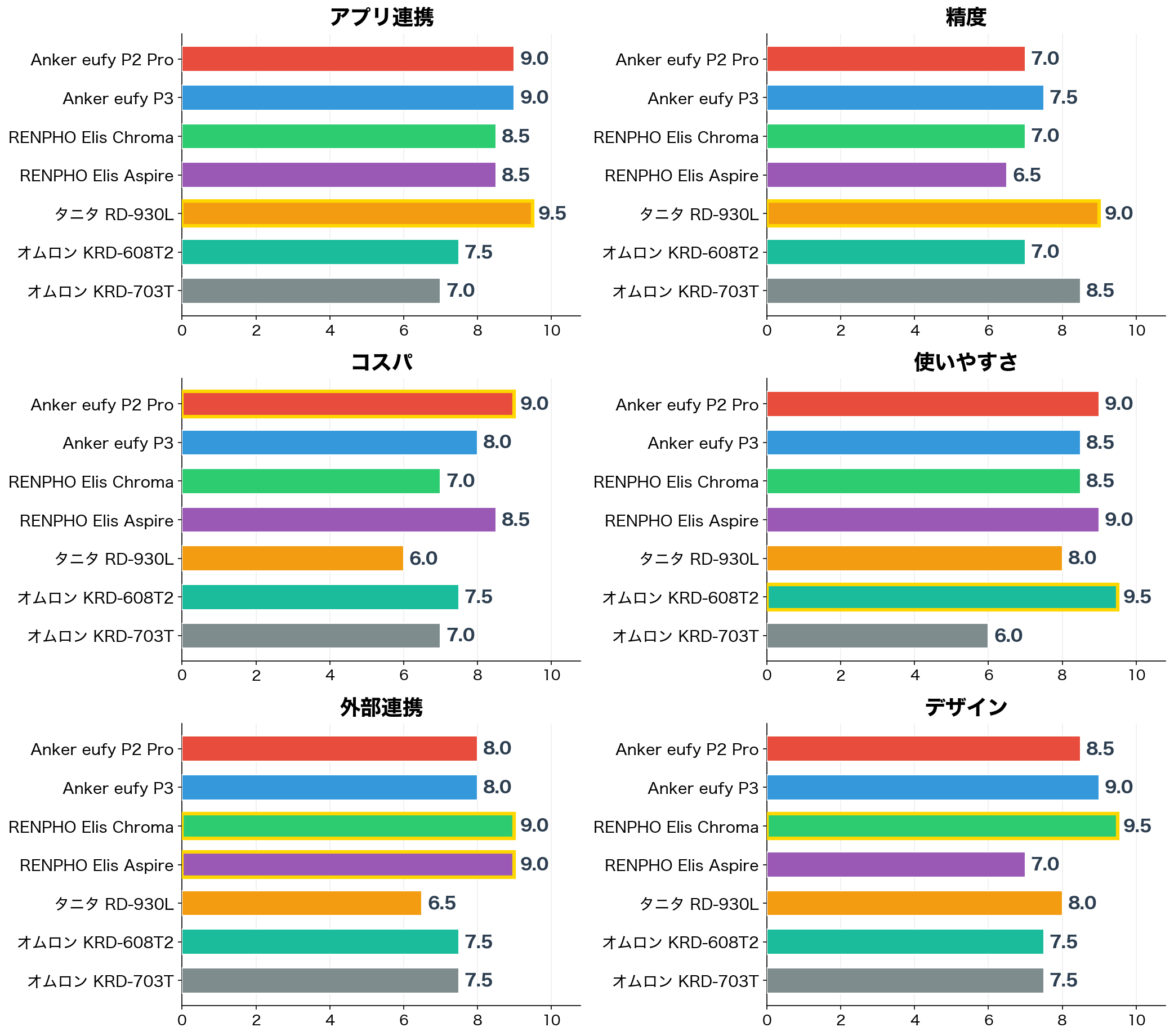 評価軸別スコア比較