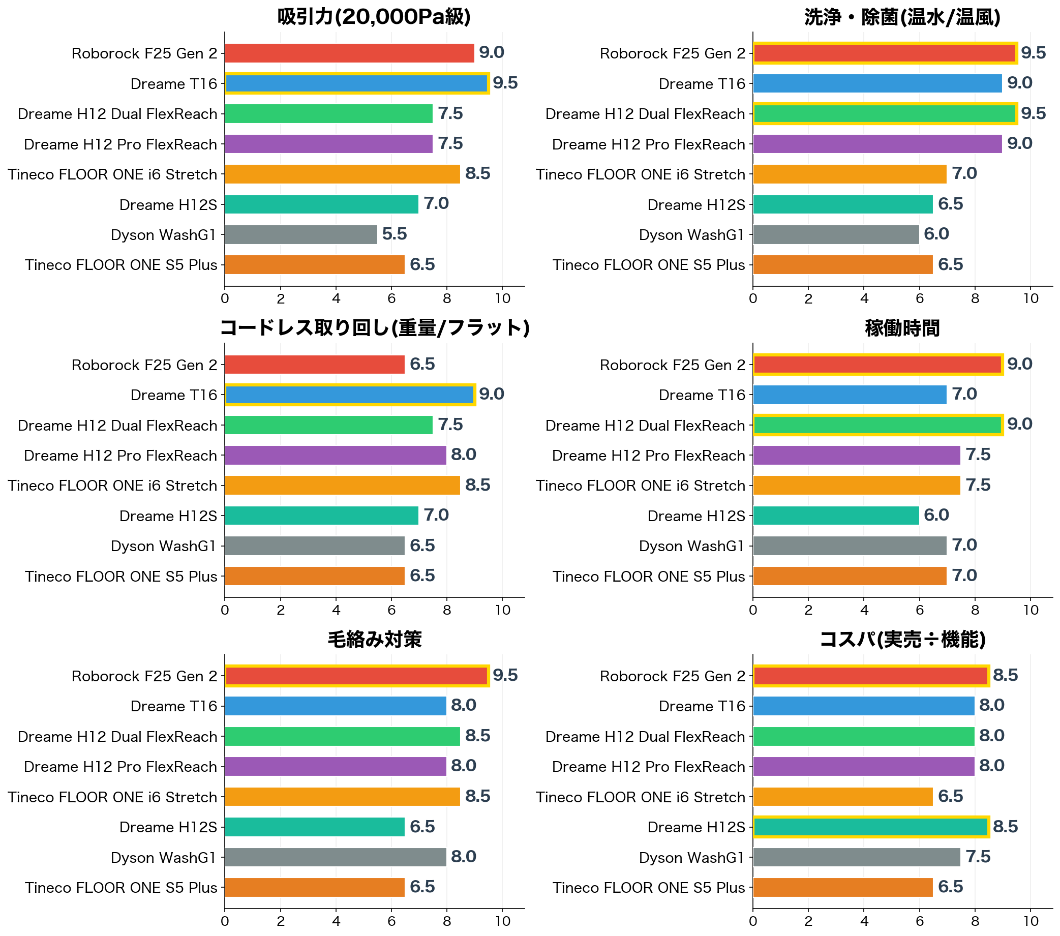 評価軸別スコア比較(8機種)