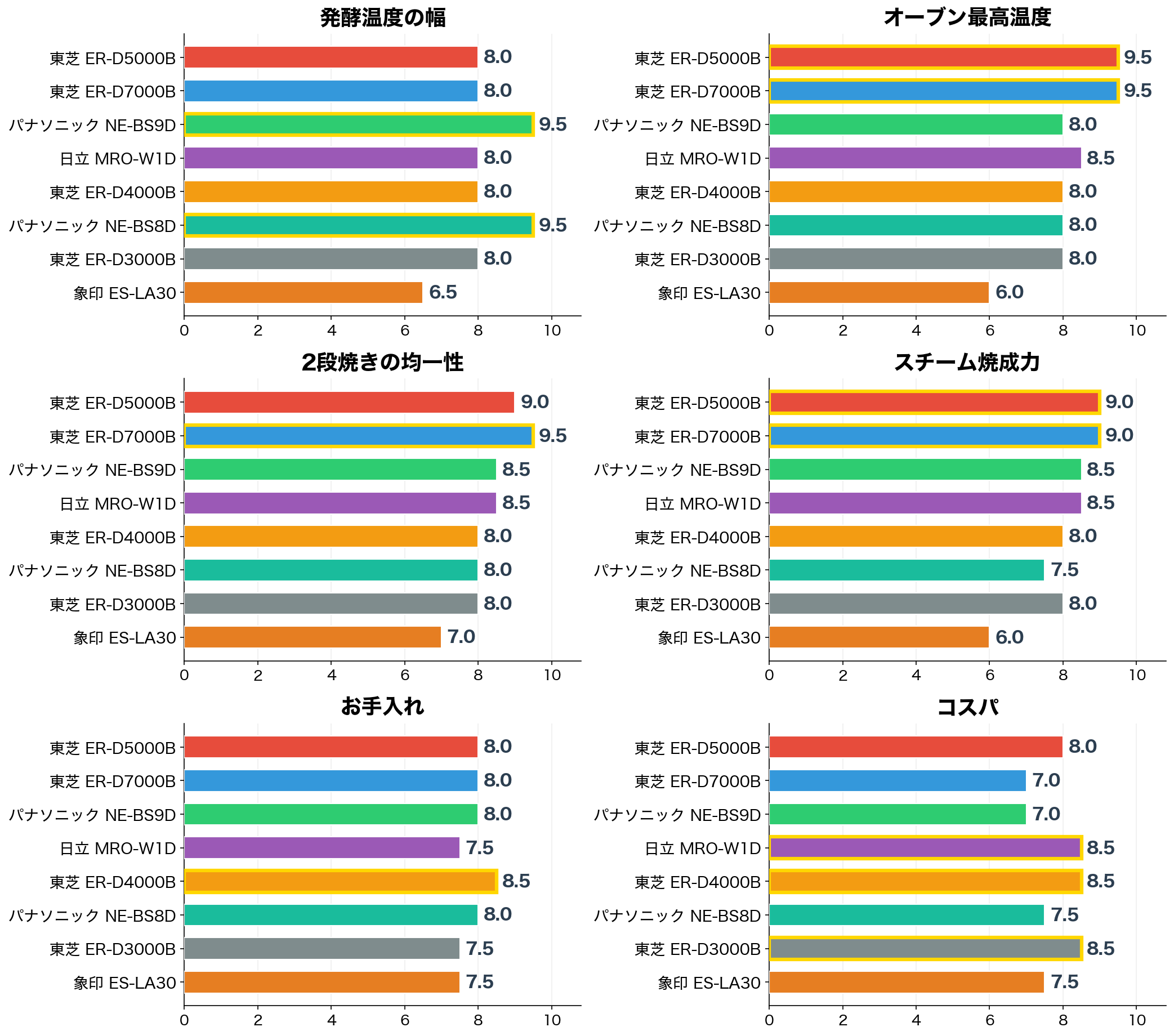 評価軸別スコア比較：発酵温度の幅・オーブン最高温度・2段焼きの均一性・スチーム焼成力・お手入れ・コスパ