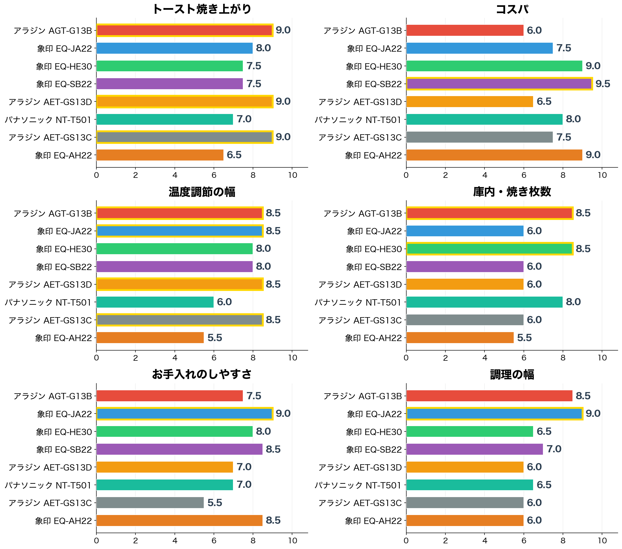 評価軸別スコア比較