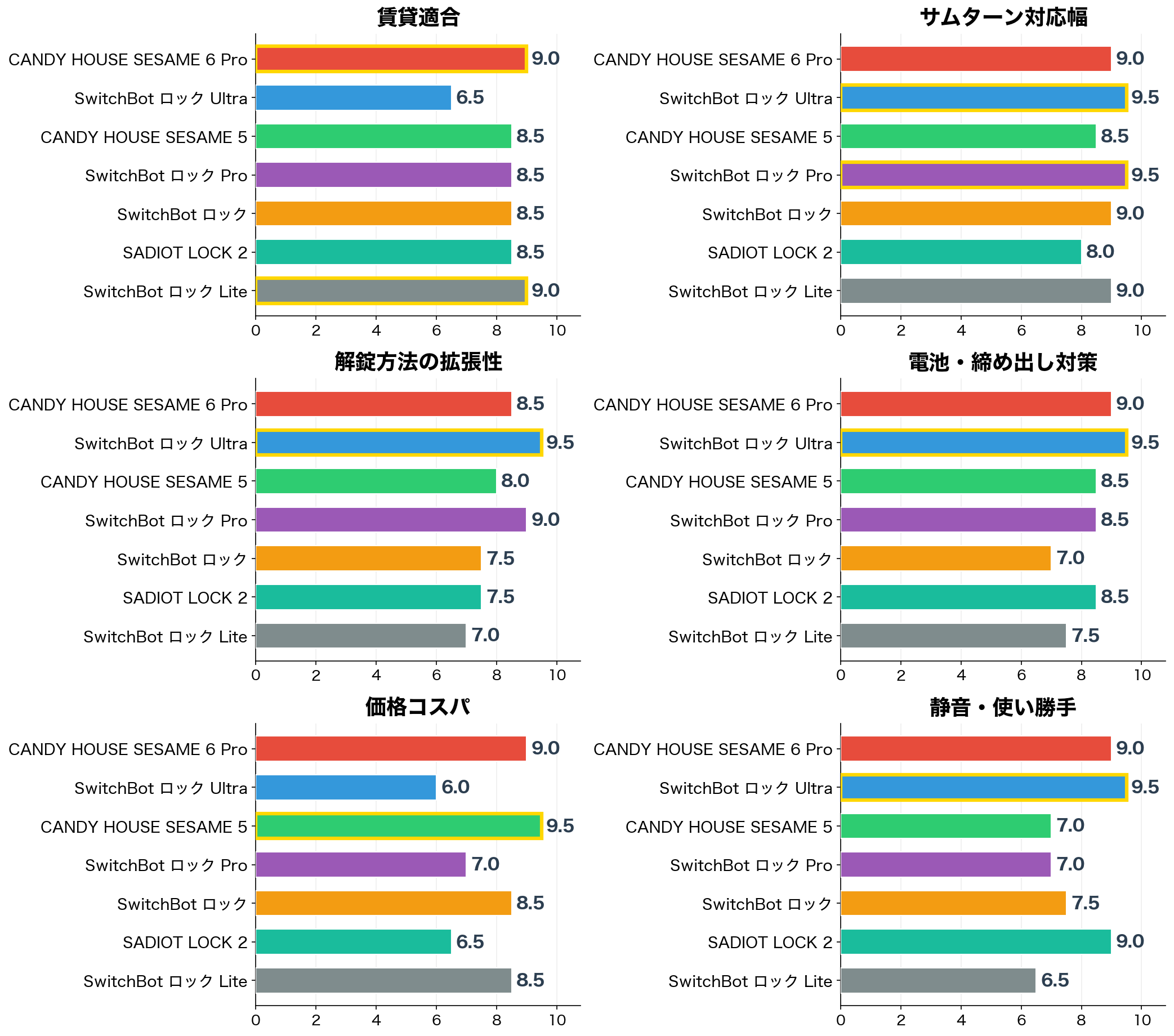 評価軸別スコア比較(6軸)