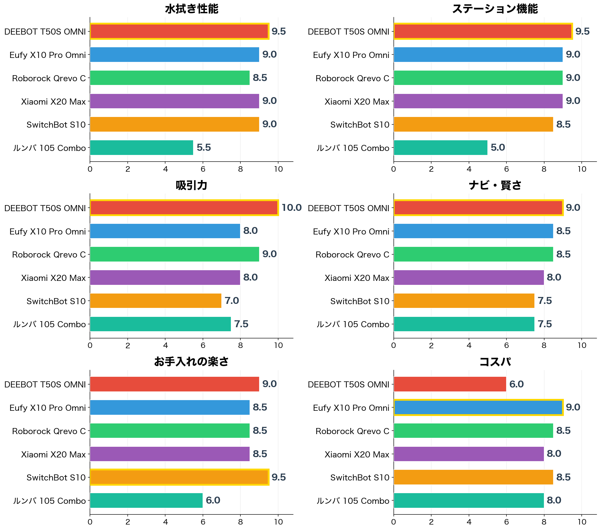 評価軸別スコア比較