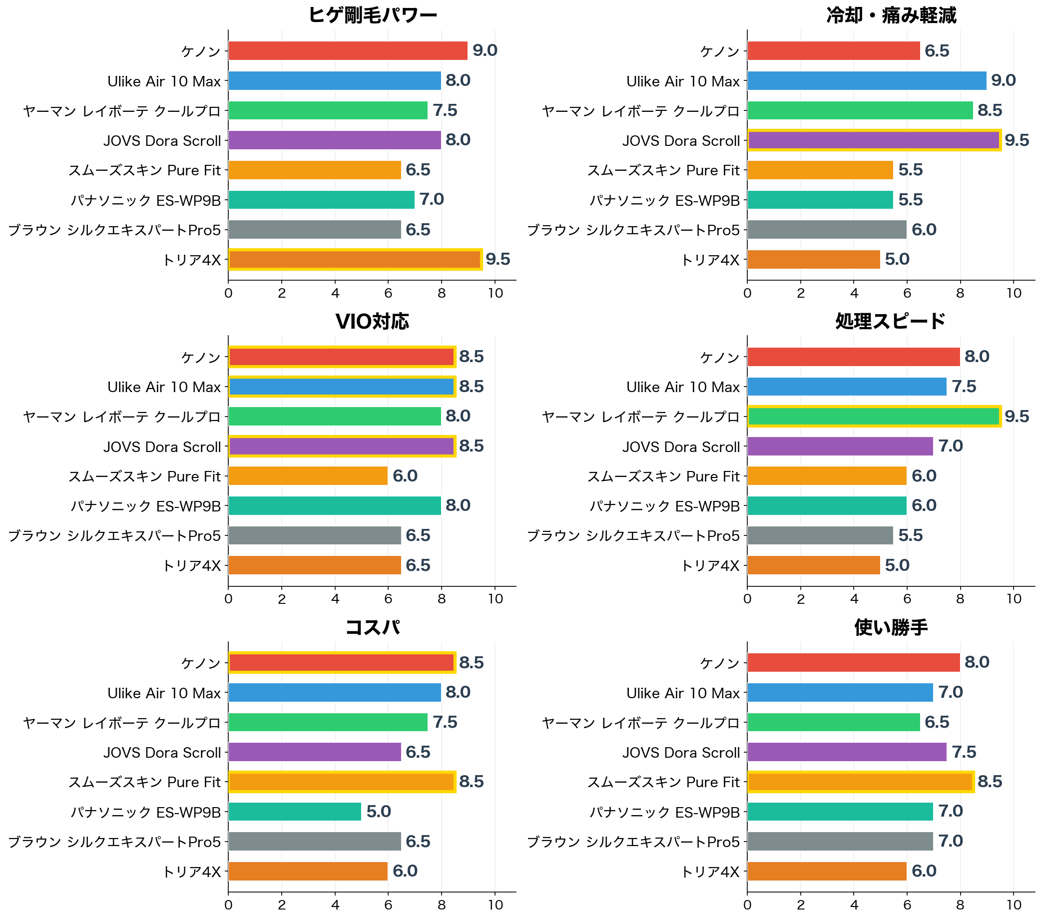 メンズ脱毛器の評価軸別スコア比較（ヒゲ剛毛パワー・冷却・VIO対応・処理スピード・コスパ・使い勝手）