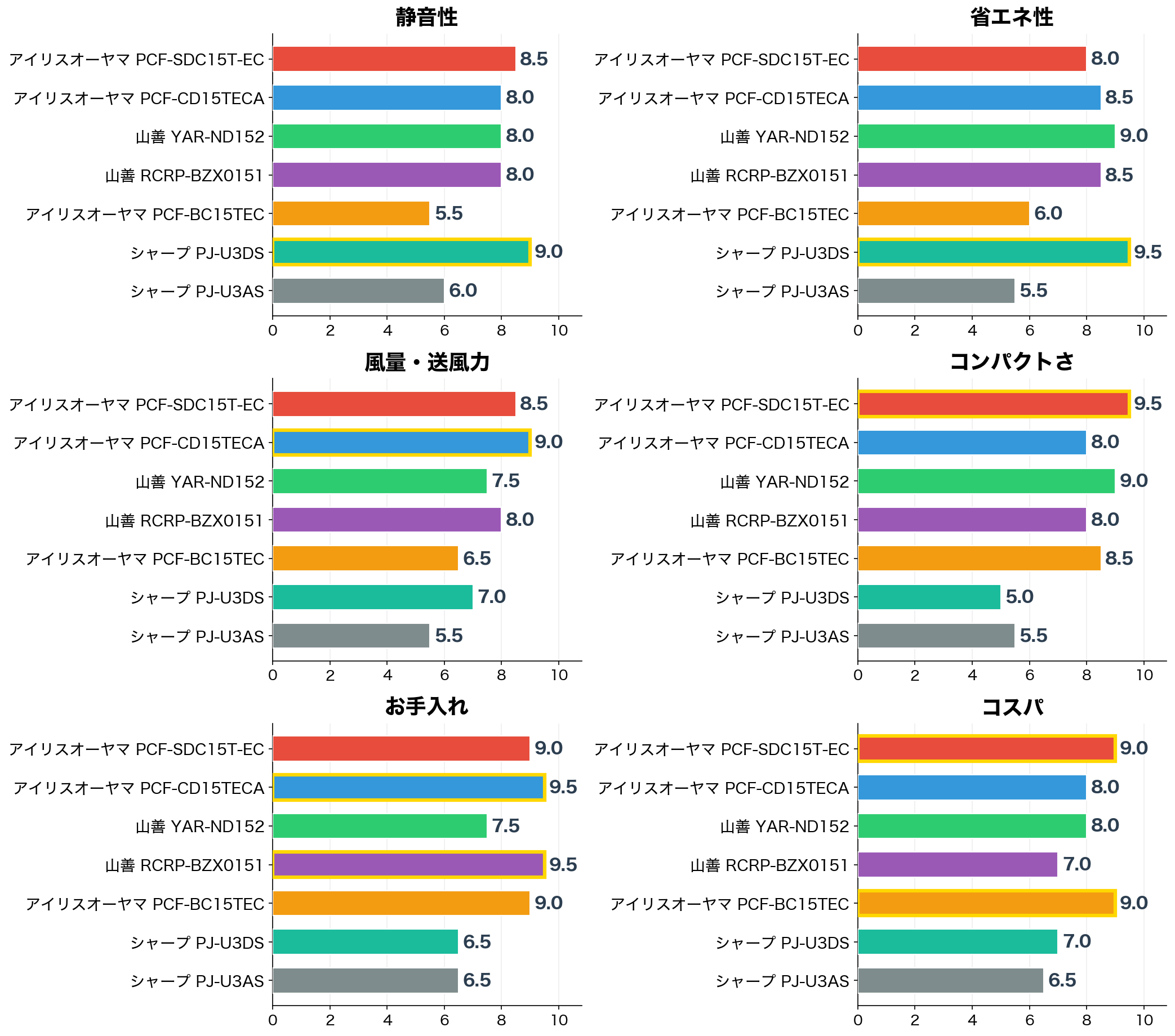 7機種スコアバー比較