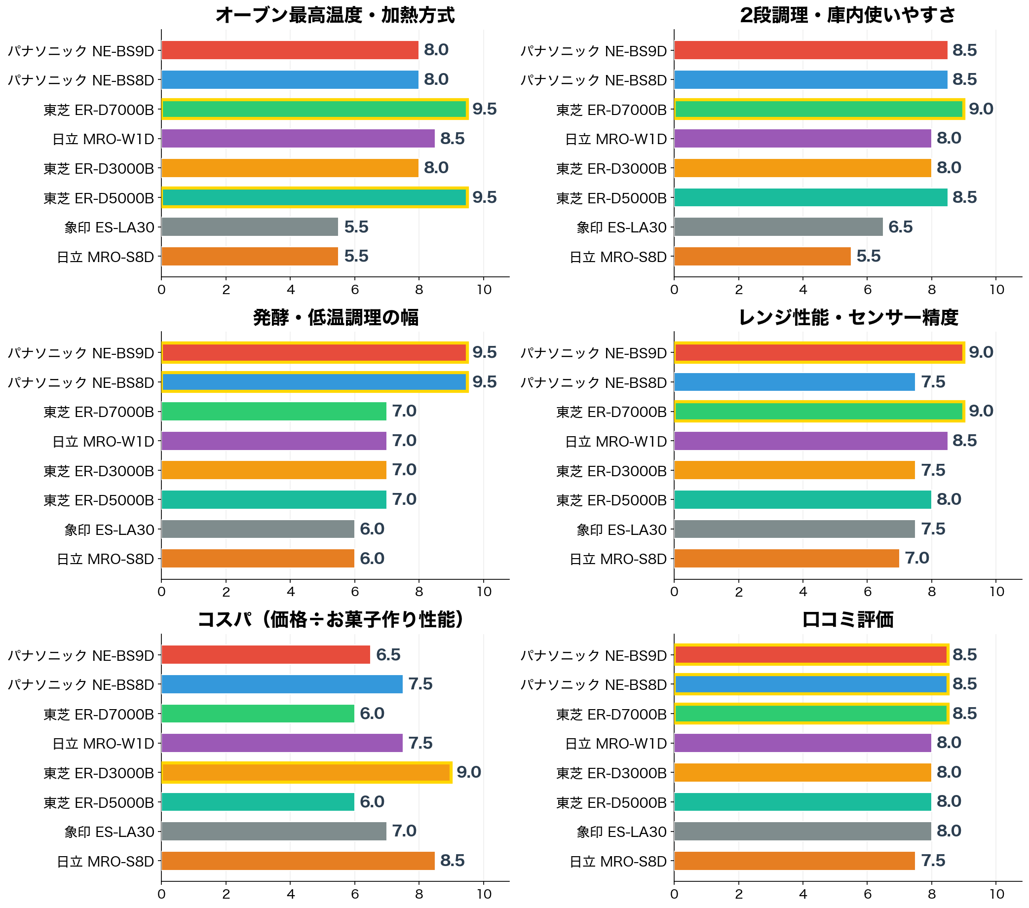 評価軸別スコア比較