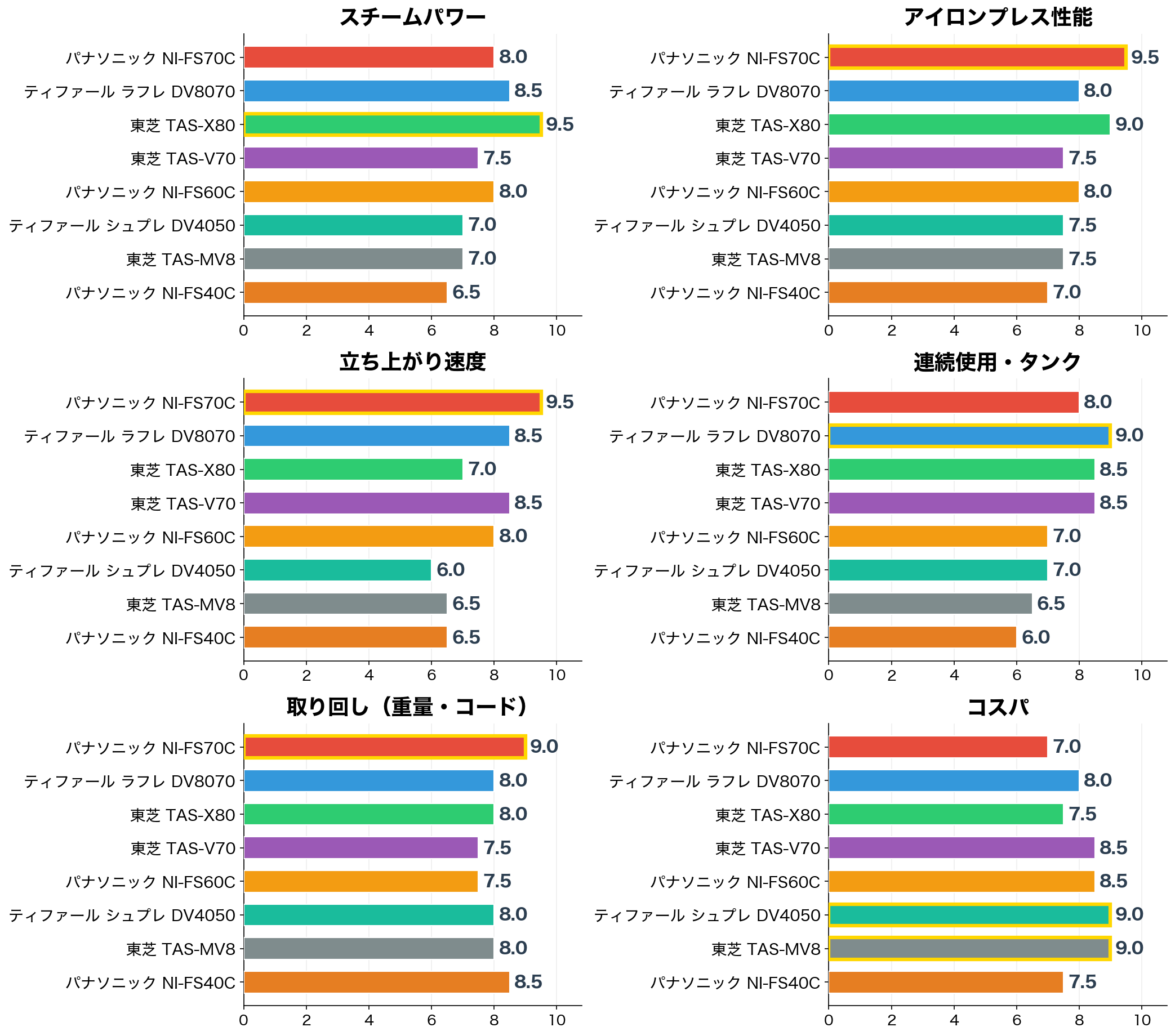 衣類スチーマー8機種の評価軸別スコア比較