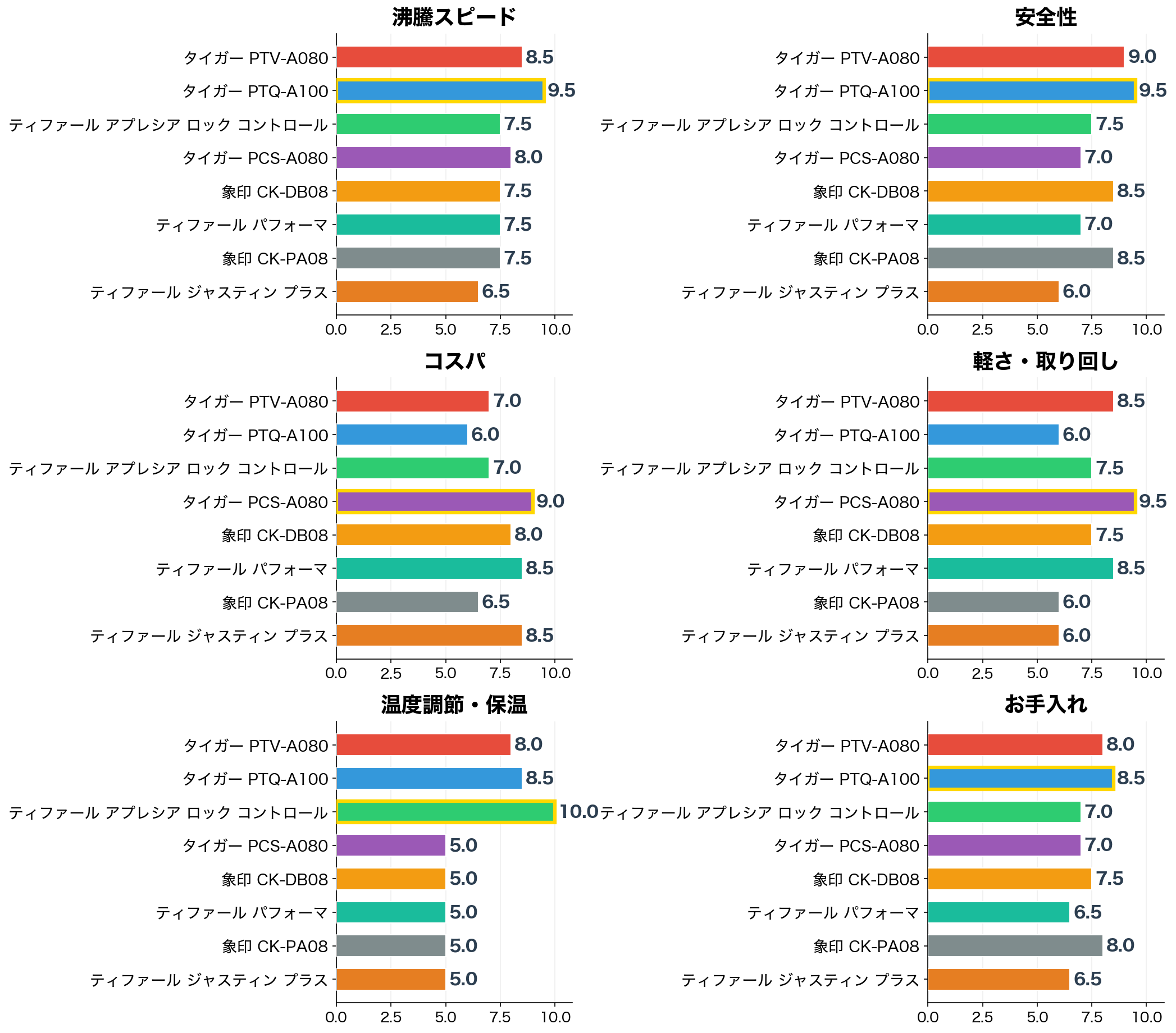 評価軸別スコア比較