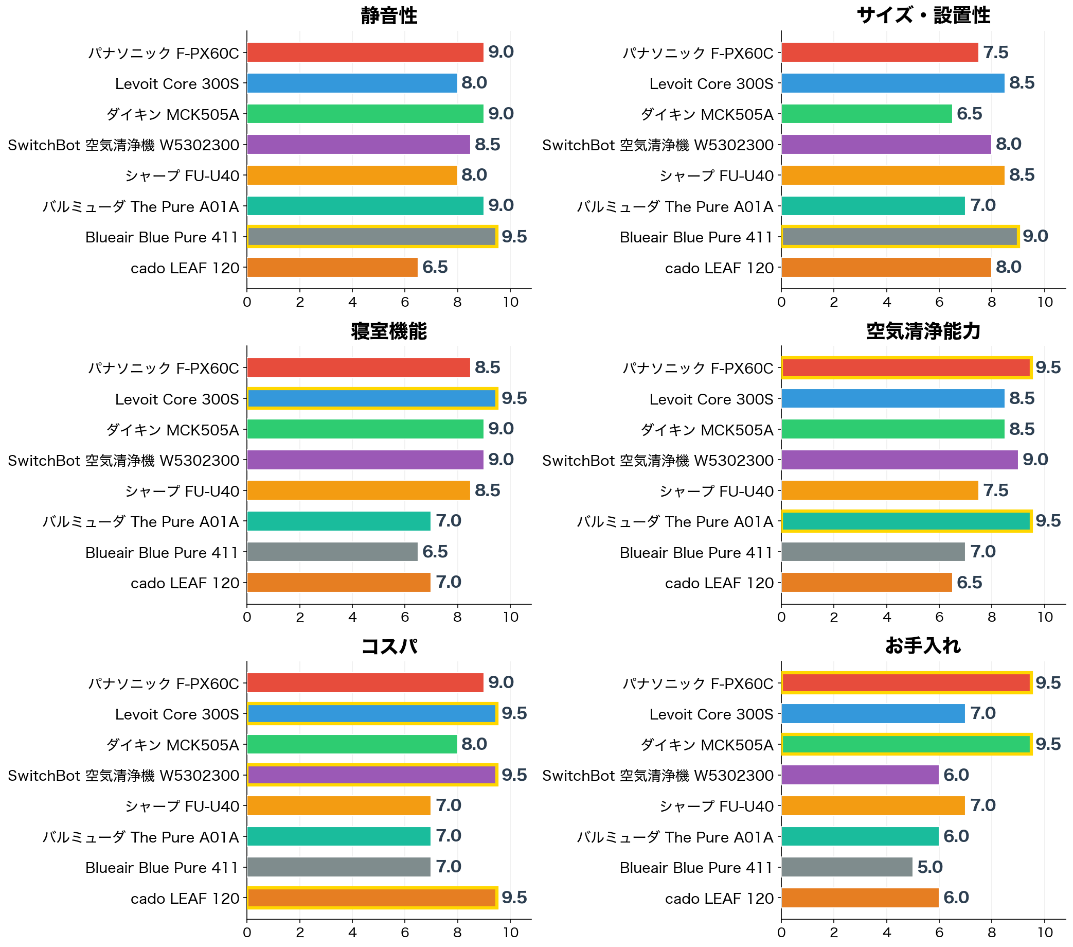 評価軸別スコア比較（静音性・サイズ・寝室機能・空気清浄能力・コスパ・お手入れ）