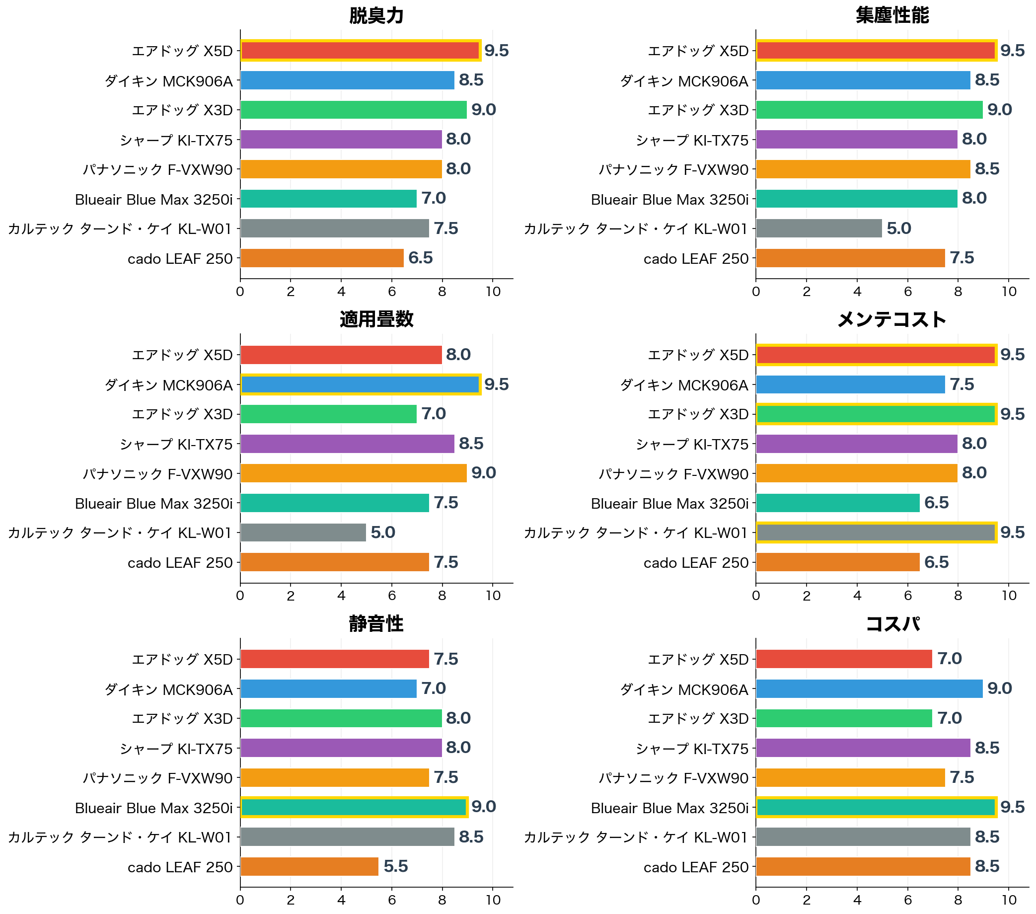評価軸別スコア比較