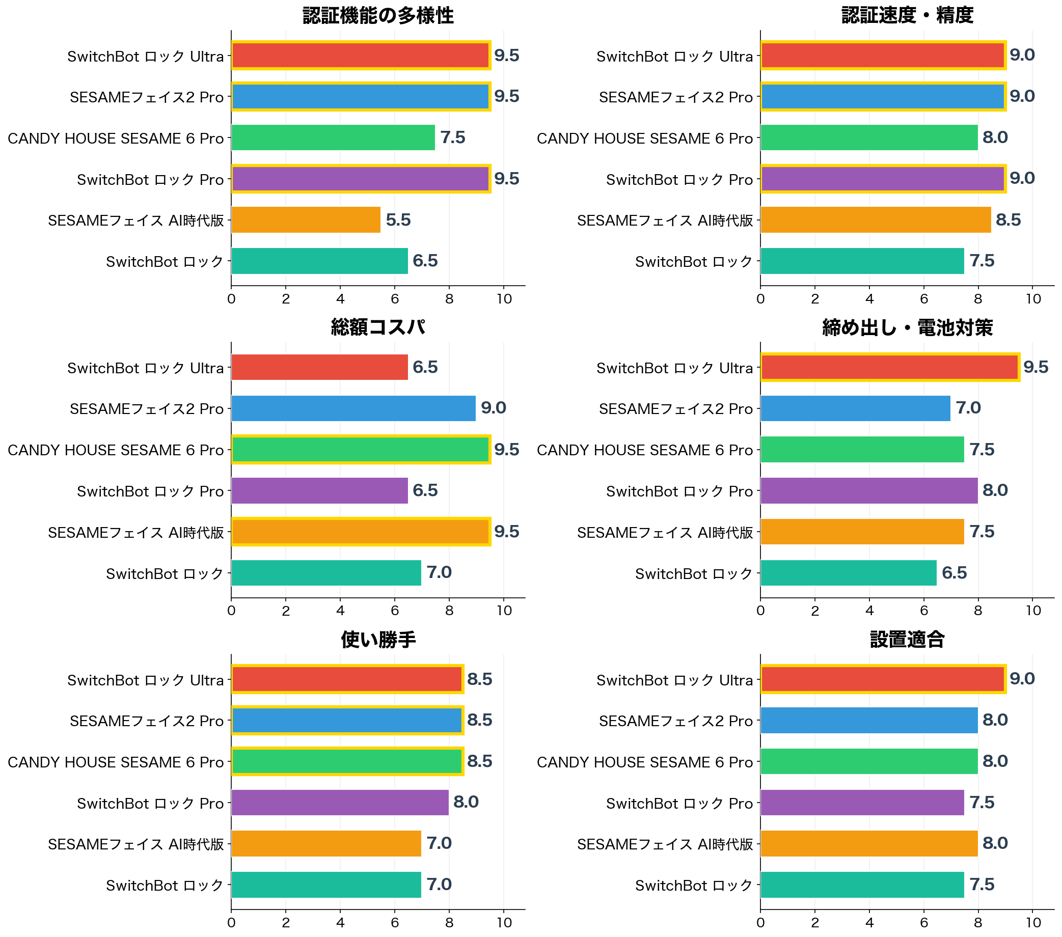 評価軸別スコア比較