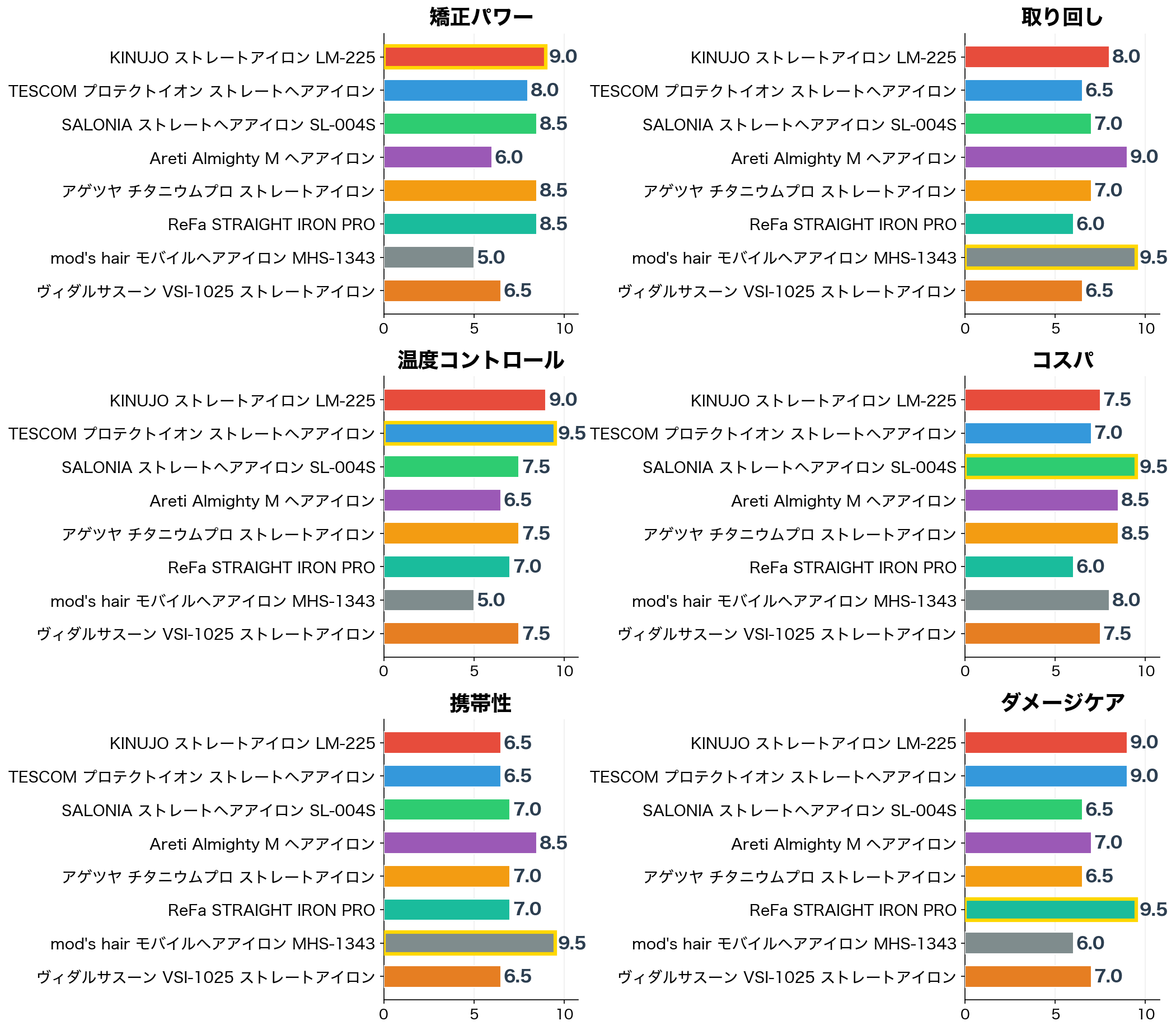 評価軸別スコア比較（メンズヘアアイロン8選）