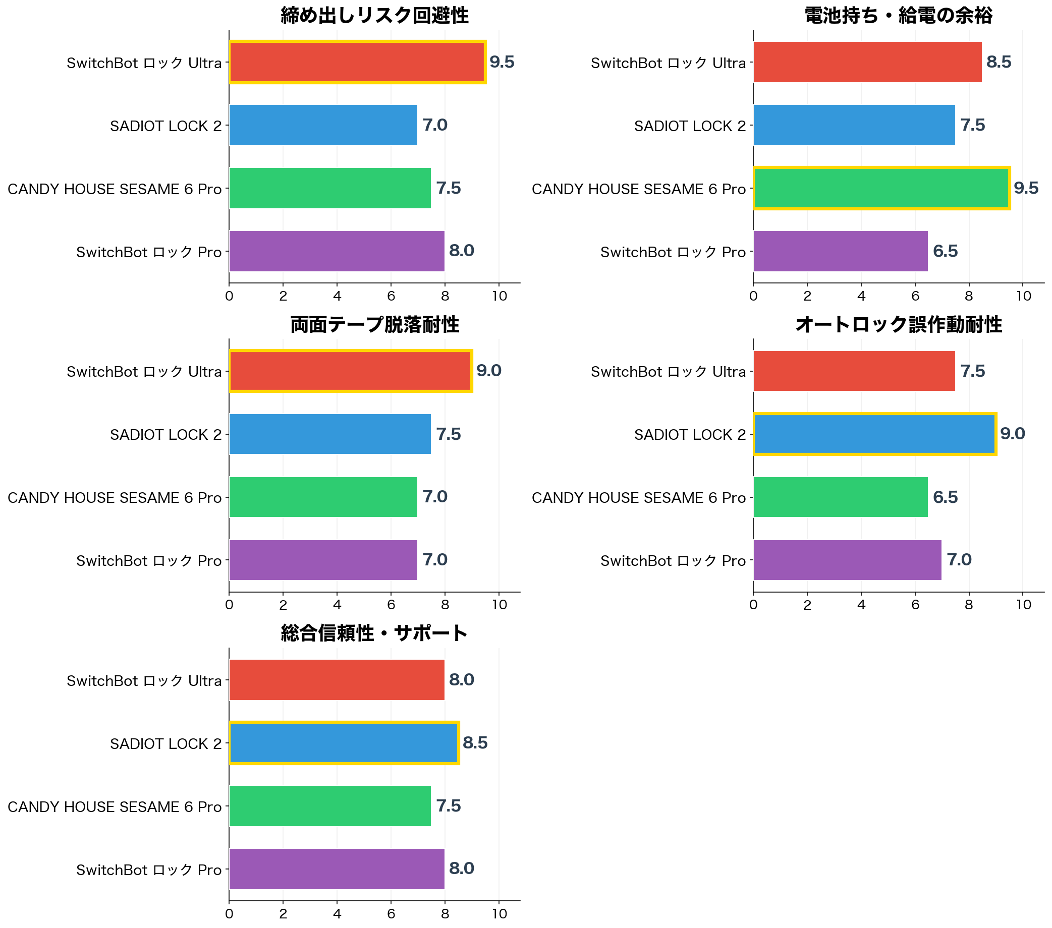 評価軸別スコア比較