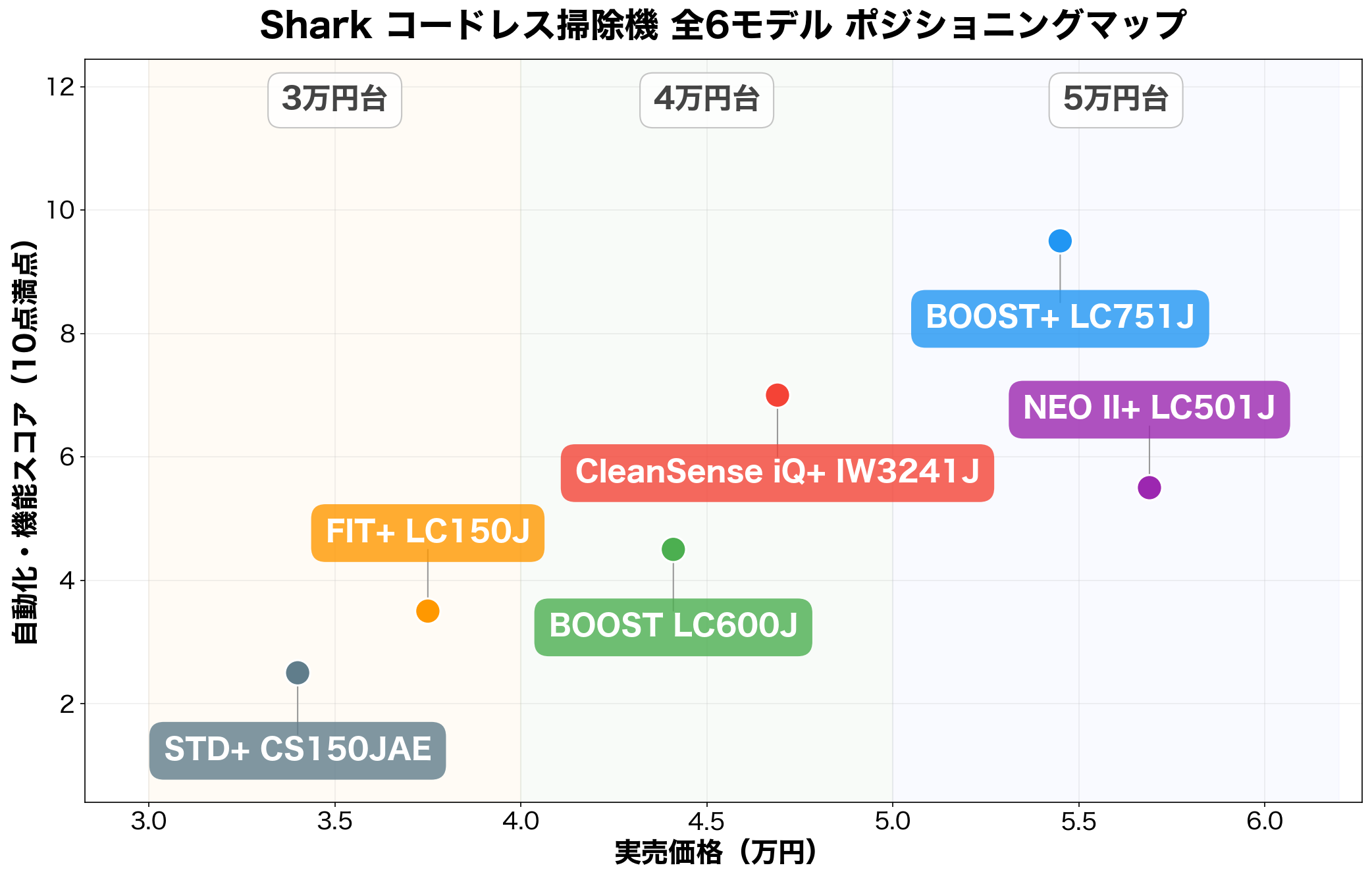 Shark コードレス掃除機 全6モデル ポジショニングマップ（実売価格×機能スコア）