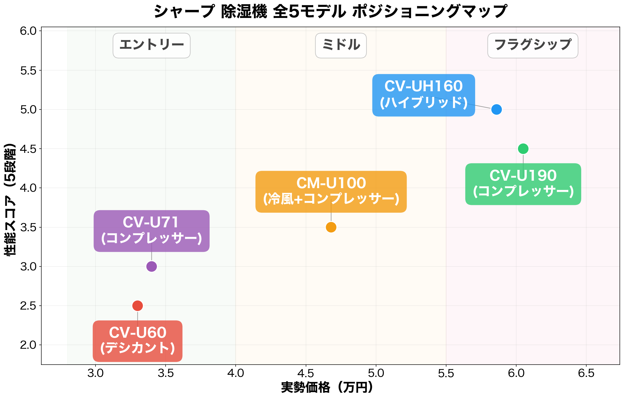 シャープ除湿機 全5モデル ポジショニングマップ