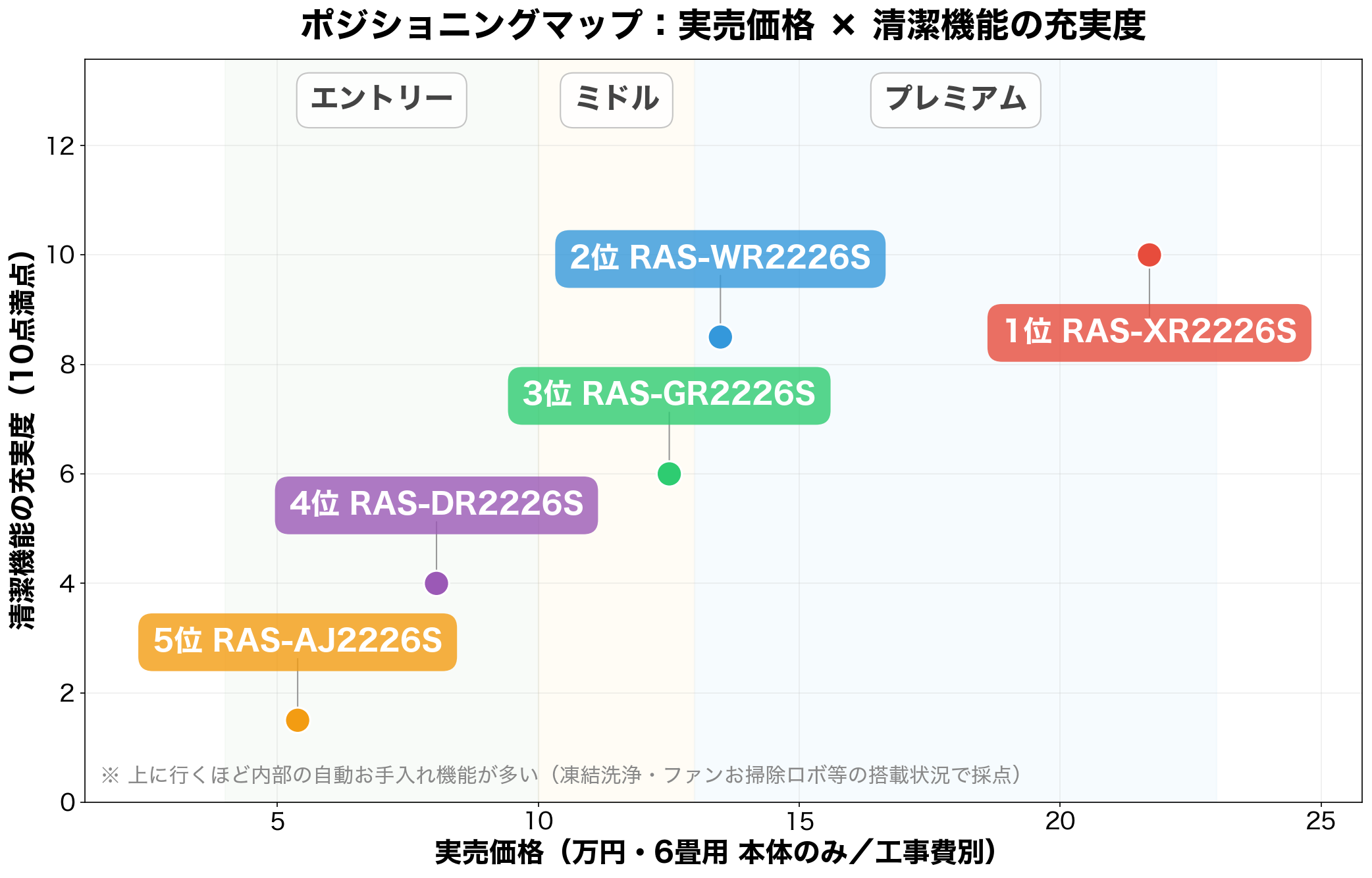 日立 白くまくん 2026年モデル5シリーズのポジショニングマップ(実売価格×清潔機能の充実度)