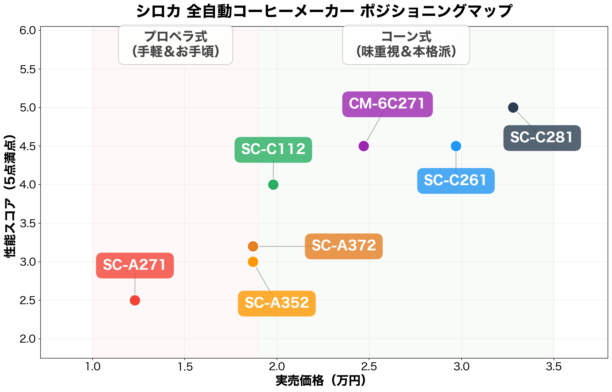 シロカ コーヒーメーカー ポジショニングマップ