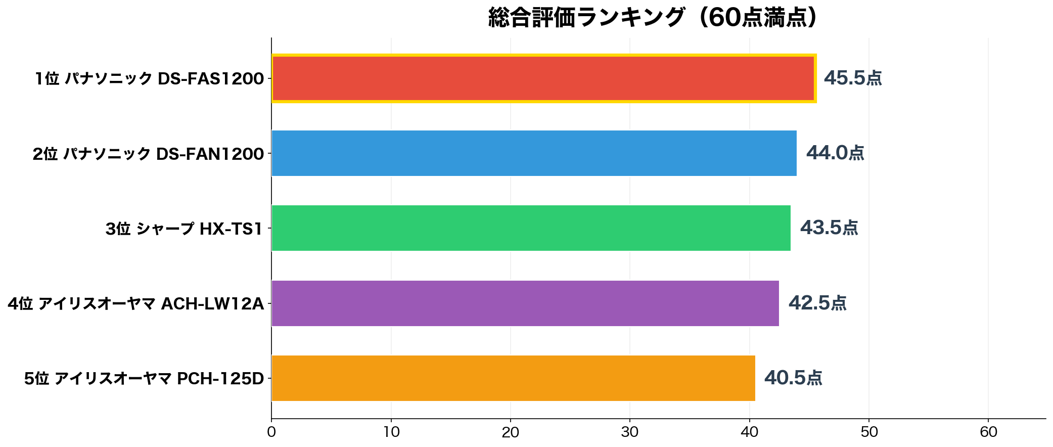 脱衣所向けセラミックヒーター 総合評価ランキング