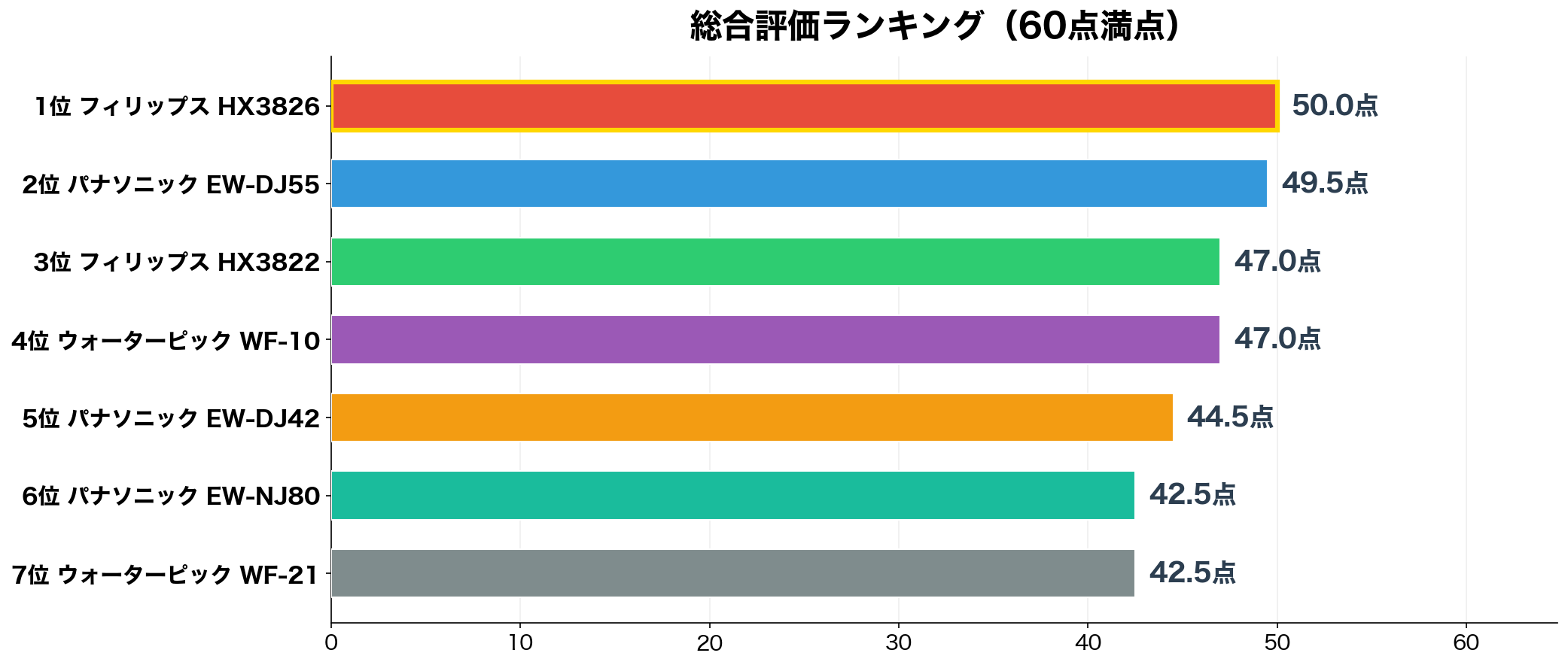 コードレス口腔洗浄器おすすめ7選 総合スコアランキング