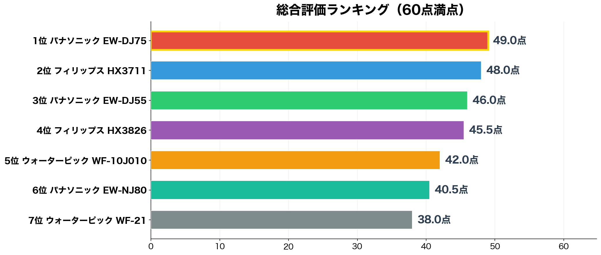 総合評価ランキング(60点満点)