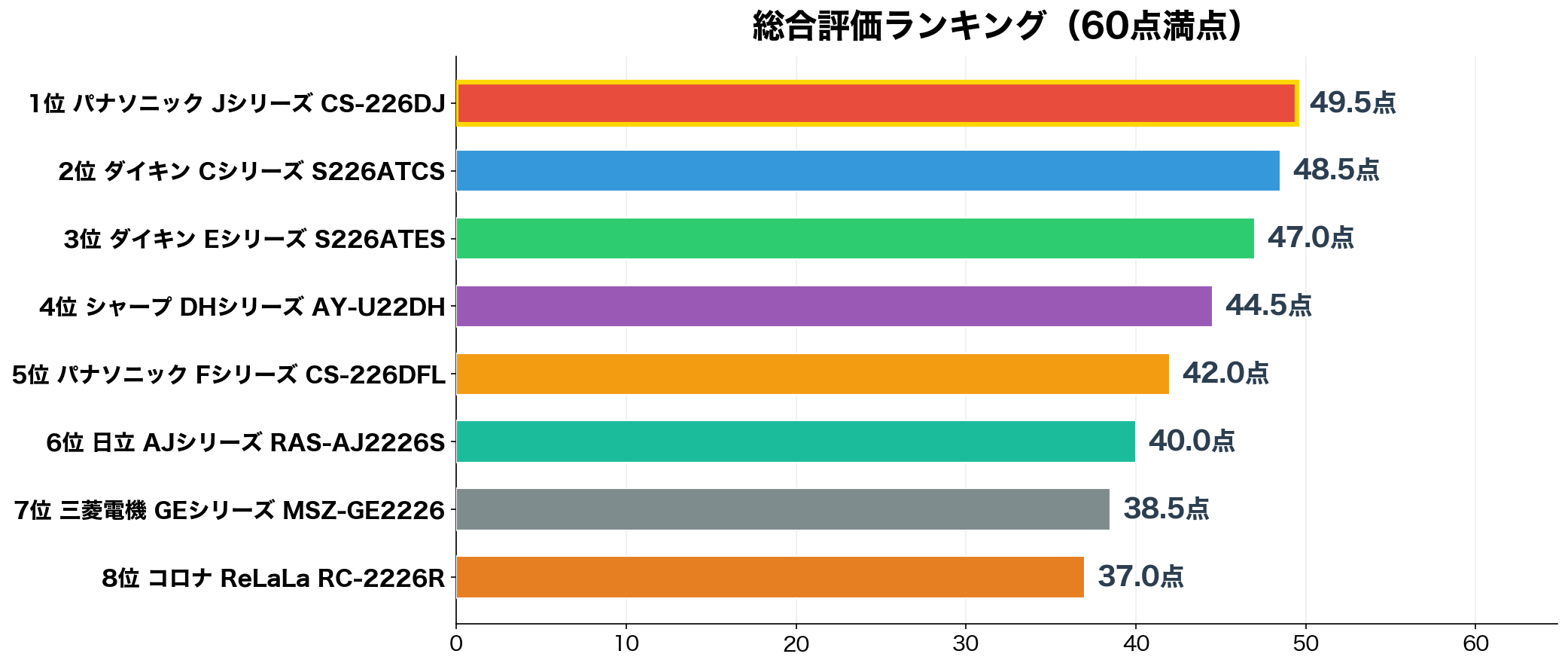 安いエアコン8機種の総合評価ランキング