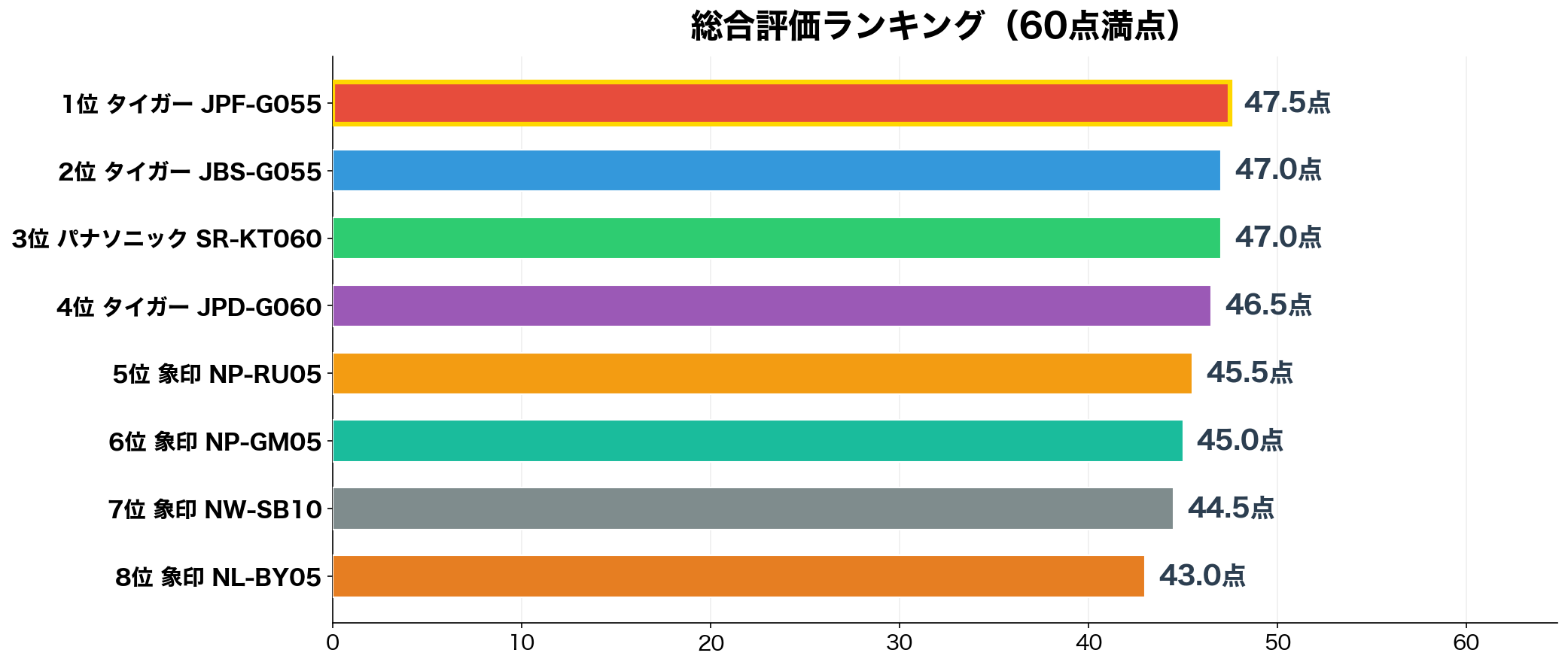 総合評価ランキング