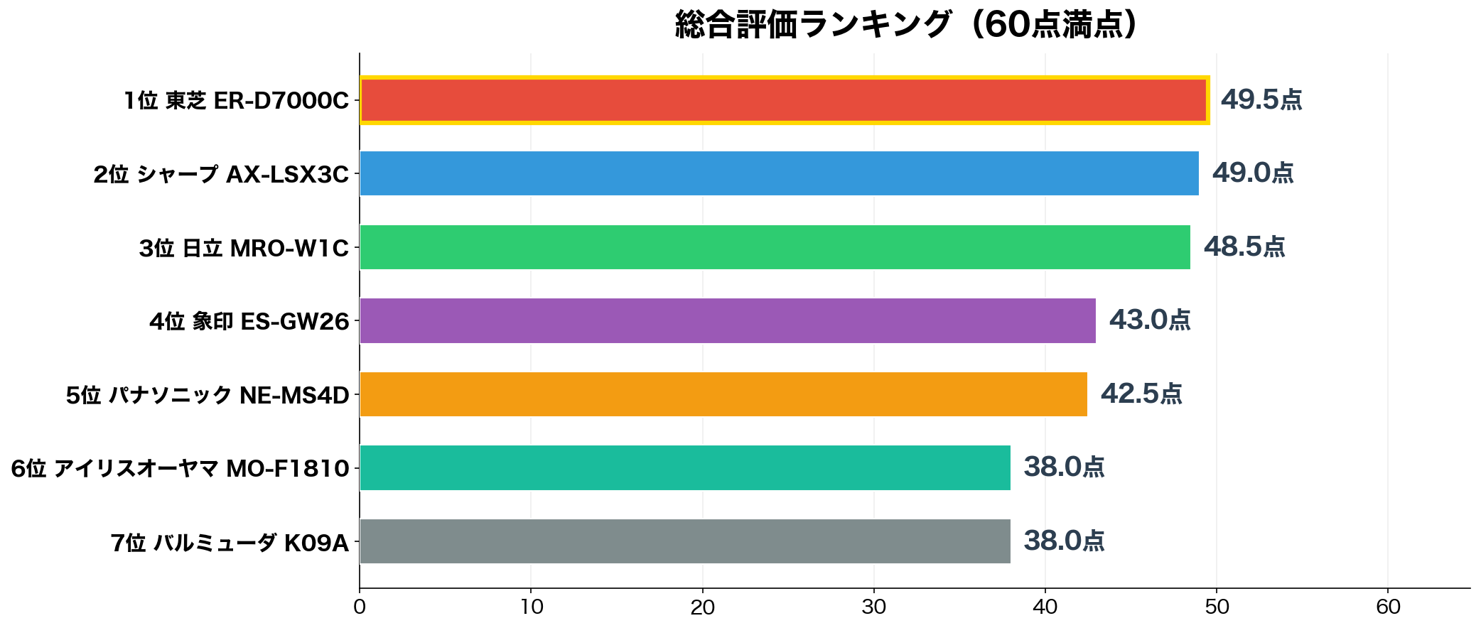 共働き向けオーブンレンジ 総合スコアランキング