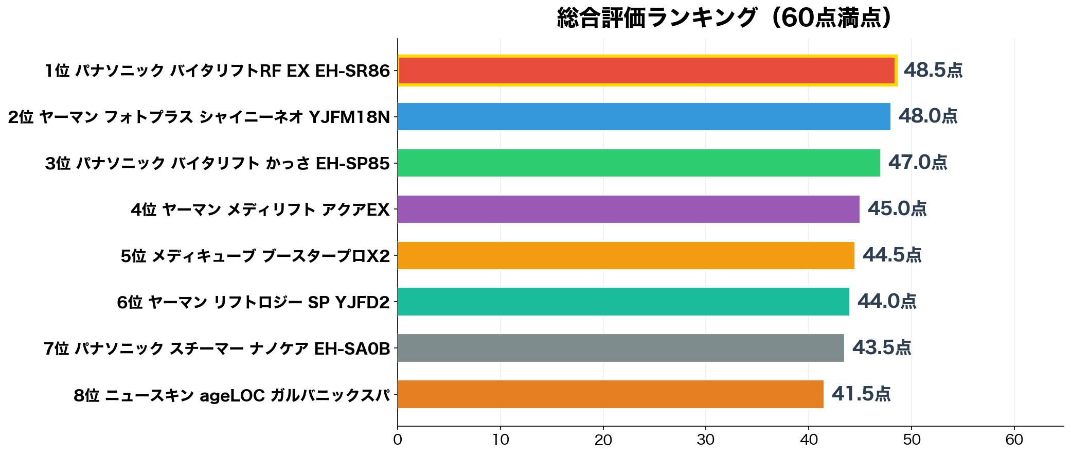 50代向け美顔器 総合評価ランキング