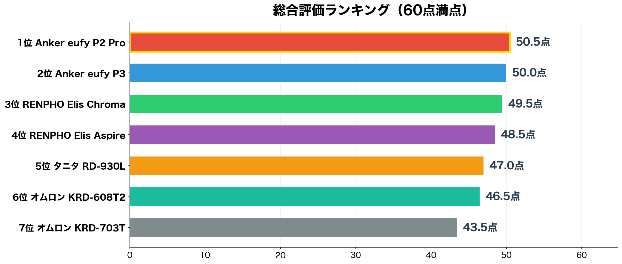 総合評価ランキング