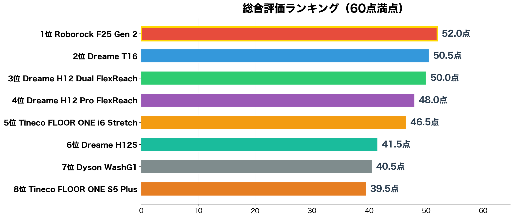 総合評価ランキング(合計スコア)